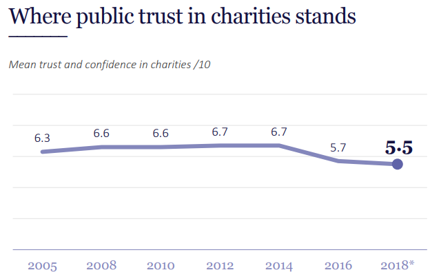 1Charity-Commission-Trust-in-charities-2018.png