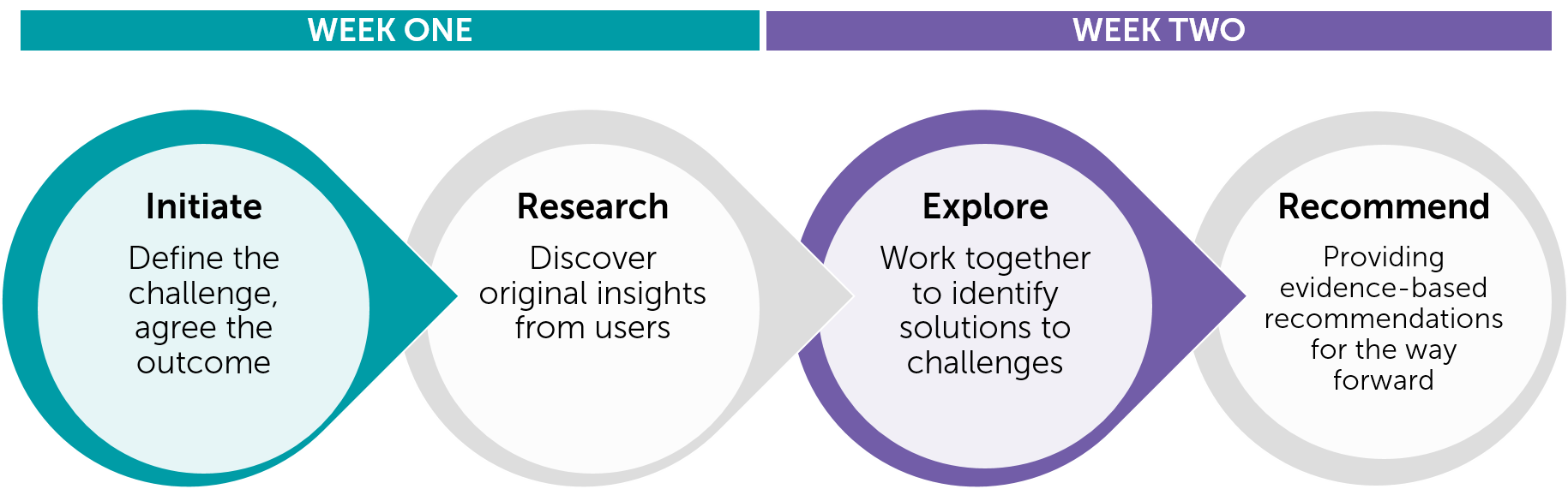 rapid discovery approach