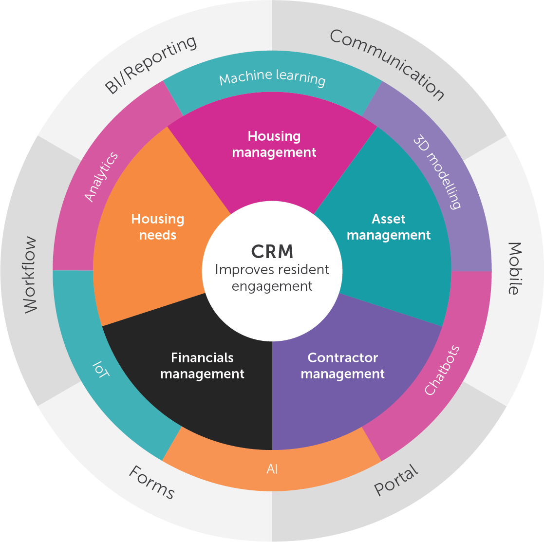 CRM Improves resident engagement - Workflow, BI/Reporting, IoT, Analytics, Housing needs, Machine learning, Forms, Housing management, Financials management, Al, Communication, 3D modelling, Asset management, Contractor management, Portal, Chatbots, Mobile