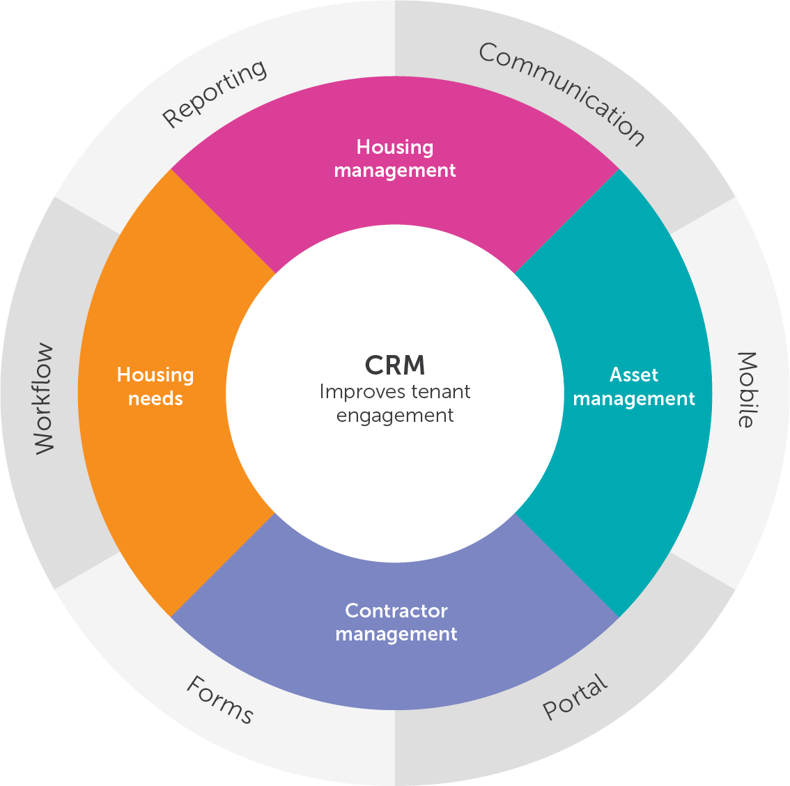 Seven reasons why housing providers are moving to Cx