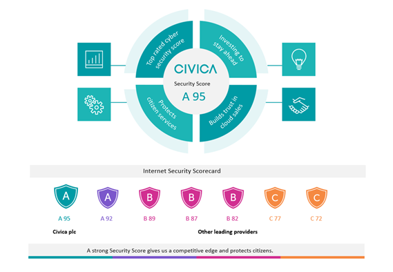 Civica Security Score