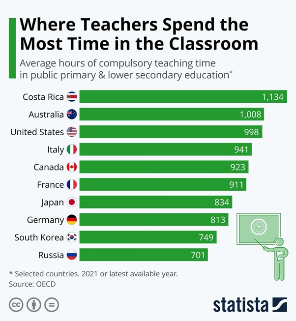where teachers spend the most time in the classroom
